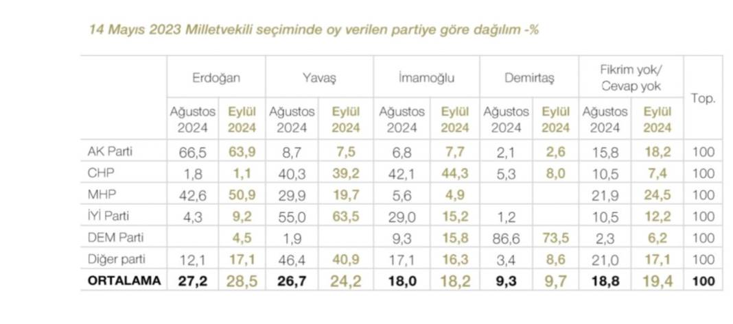 MetroPOLL: Cumhurbaşkanı adayı tercihleri Ağustos’tan bu yana belirgin değişiklik gösterdi 4